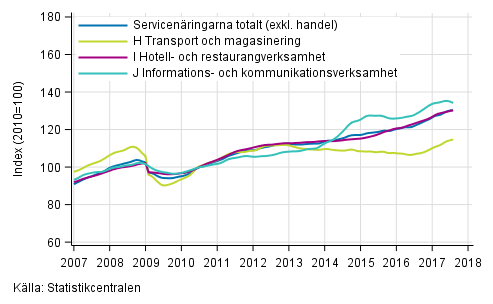 Figurbilaga 1. Omsättning av service brancherna, trend serier (TOL 2008)