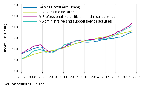 Appendix figure 2. Turnover of service industries, trend series (TOL 2008)