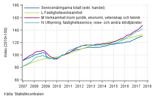 Figurbilaga 2. Omsättning av service brancherna, trend serier (TOL 2008)