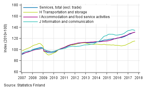 Appendix figure 1. Turnover of service industries, trend series (TOL 2008)