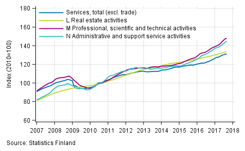 Appendix figure 2. Turnover of service industries, trend series (TOL 2008)