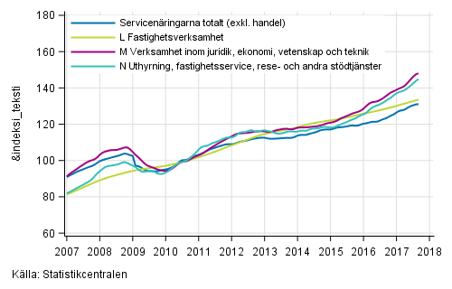 Figurbilaga 2. Oms�ttning av service brancherna, trend serier&nbsp;(TOL 2008)