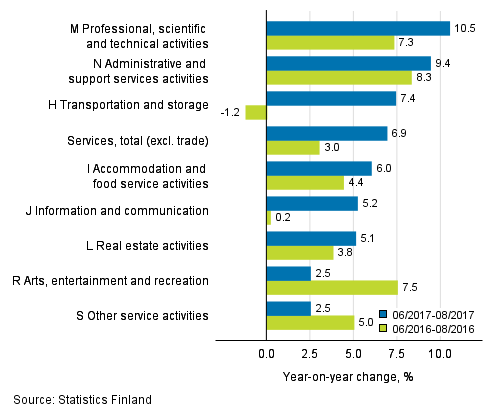 Three months' year-on-year change in turnover in services&nbsp; (TOL 2008)