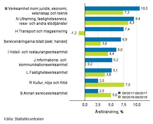 Trem�naders �rsf�r�ndring av oms�ttningen inom servicen�ringarna&nbsp;(TOL 2008)