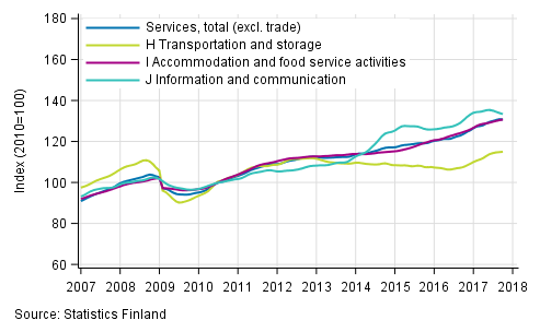 Appendix figure 1. Turnover of service industries, trend series (TOL 2008)