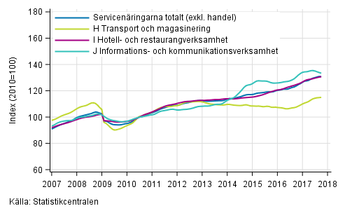 Figurbilaga 1. Oms�ttning av service brancherna, trend serier&nbsp;(TOL 2008)