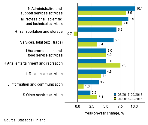 Three months' year-on-year change in turnover in services&nbsp; (TOL 2008)