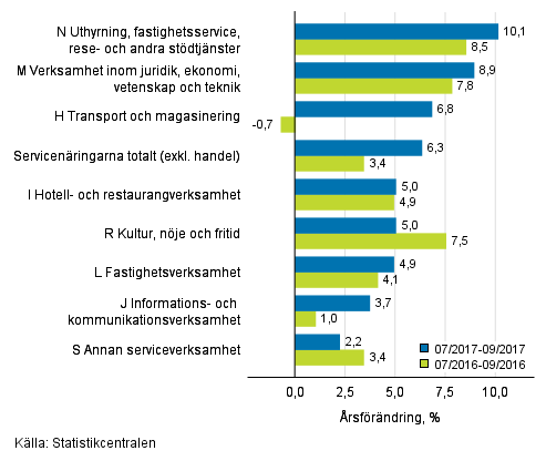 Tremånaders årsförändring av omsättningen inom servicenäringarna (TOL 2008)