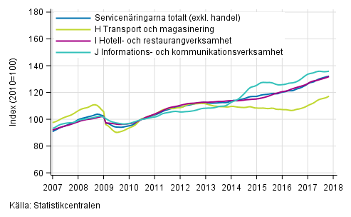 Figurbilaga 1. Oms�ttning av service brancherna, trend serier&nbsp;(TOL 2008)