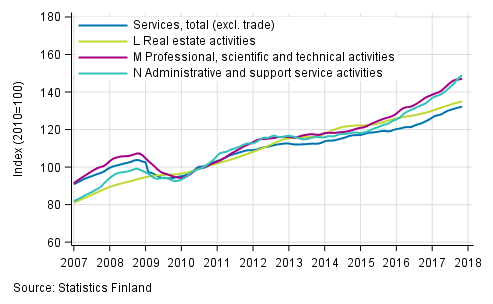 Appendix figure 2. Turnover of service industries, trend series (TOL 2008)