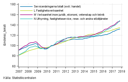 Figurbilaga 2. Oms�ttning av service brancherna, trend serier&nbsp;(TOL 2008)