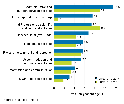 Three months' year-on-year change in turnover in services (TOL 2008)