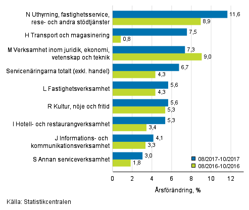 Tremånaders årsförändring av omsättningen inom servicenäringarna (TOL 2008)