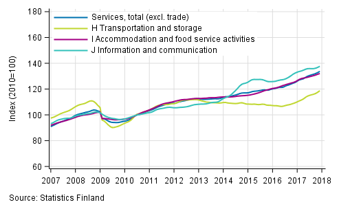 Appendix figure 1. Turnover of service industries, trend series (TOL 2008)