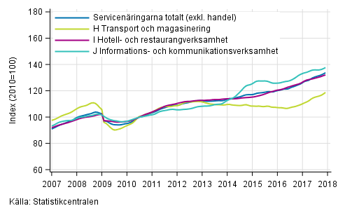 Figurbilaga 1. Omsättning av service brancherna, trend serier (TOL 2008)