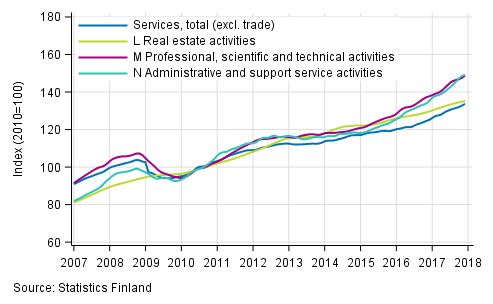 Appendix figure 2. Turnover of service industries, trend series (TOL 2008)