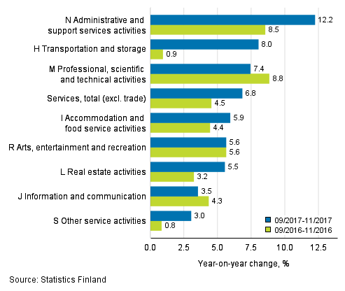 Three months' year-on-year change in turnover in services&nbsp; (TOL 2008)