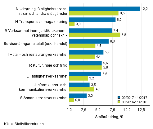 Trem�naders �rsf�r�ndring av oms�ttningen inom servicen�ringarna&nbsp;(TOL 2008)