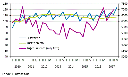 Kuvio 6. Maaliikenteen liikevaihto (TOL 49), tuottajahinta (TOL 49) sek� tieliikenteen tavarankuljetuksen kuljetussuorite
