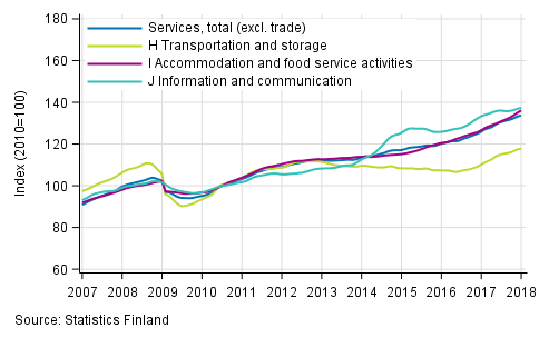 Appendix figure 1. Turnover of service industries, trend series (TOL 2008)