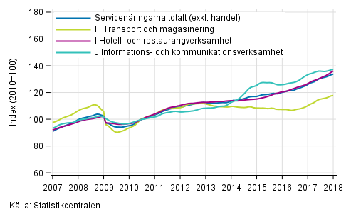 Figurbilaga 1. Oms�ttning av service brancherna, trend serier&nbsp;(TOL 2008)