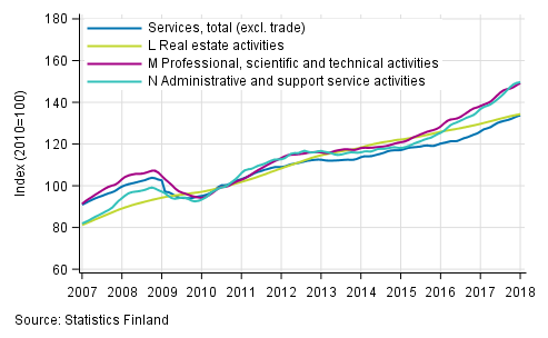 Appendix figure 2. Turnover of service industries, trend series (TOL 2008)