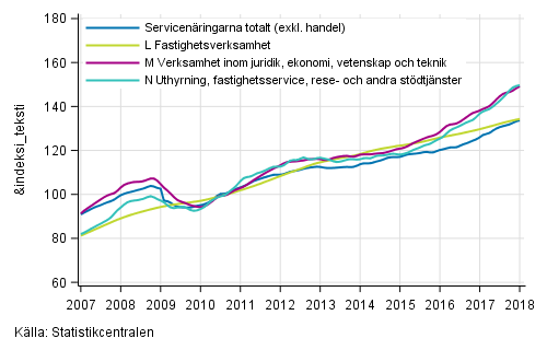 Figurbilaga 2. Omsättning av service brancherna, trend serier (TOL 2008)