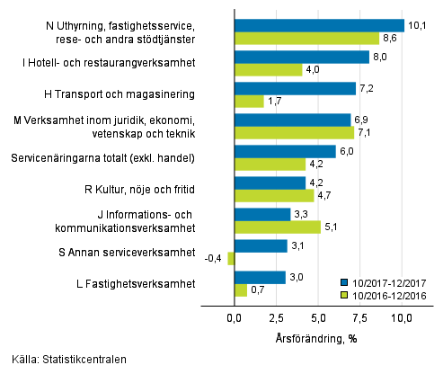 Tremånaders årsförändring av omsättningen inom servicenäringarna (TOL 2008)
