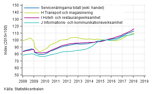Figurbilaga 1. Omsättning av service brancherna, trend serier (TOL 2008)