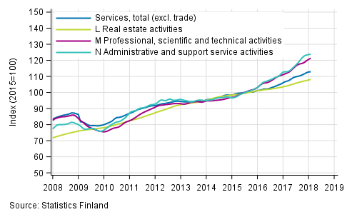 Appendix figure 2. Turnover of service industries, trend series (TOL 2008)