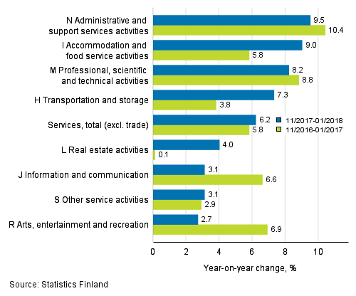 Three months' year-on-year change in turnover in services&nbsp; (TOL 2008)