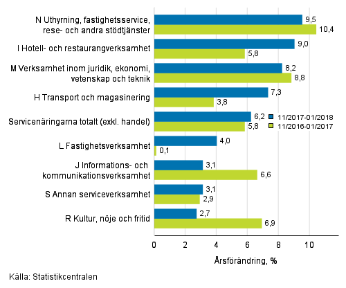 Trem�naders �rsf�r�ndring av oms�ttningen inom servicen�ringarna&nbsp;(TOL 2008)