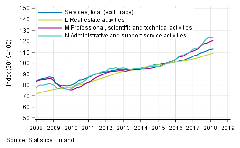 Appendix figure 2. Turnover of service industries, trend series (TOL 2008)