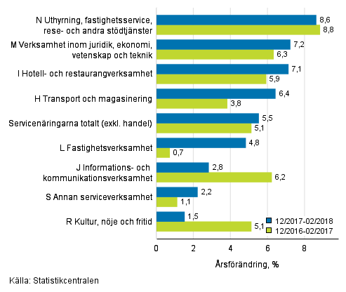 Trem�naders �rsf�r�ndring av oms�ttningen inom servicen�ringarna&nbsp;(TOL 2008)