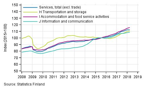 Appendix figure 1. Turnover of service industries, trend series (TOL 2008)