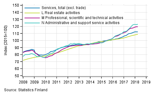 Appendix figure 2. Turnover of service industries, trend series (TOL 2008)