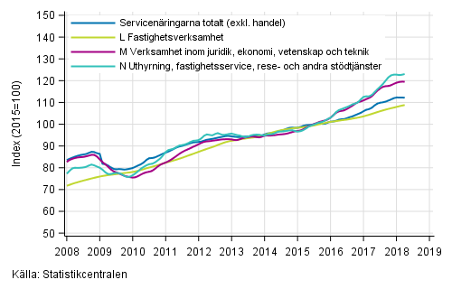 Figurbilaga 2. Oms�ttning av service brancherna, trend serier&nbsp;(TOL 2008)