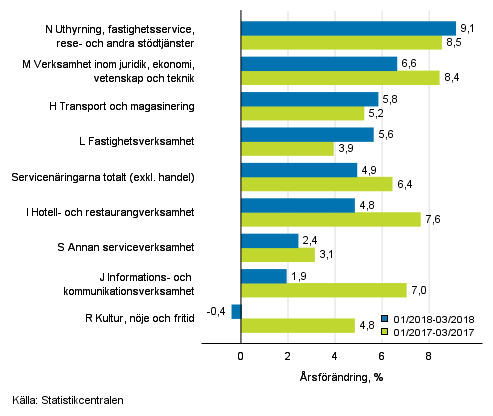 Trem�naders �rsf�r�ndring av oms�ttningen inom servicen�ringarna&nbsp;(TOL 2008)