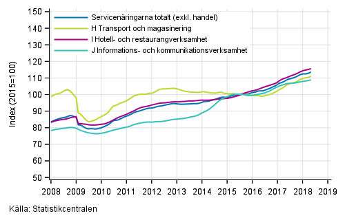 Figurbilaga 1. Omsättning av service brancherna, trend serier (TOL 2008)
