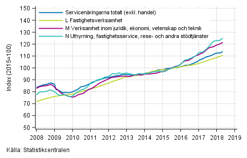 Figurbilaga 2. Oms�ttning av service brancherna, trend serier&nbsp;(TOL 2008)