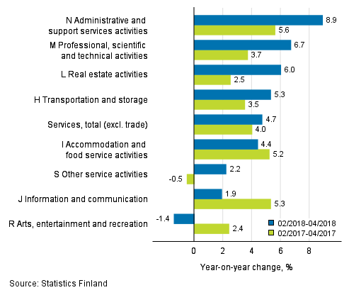 Three months' year-on-year change in turnover in services (TOL 2008)
