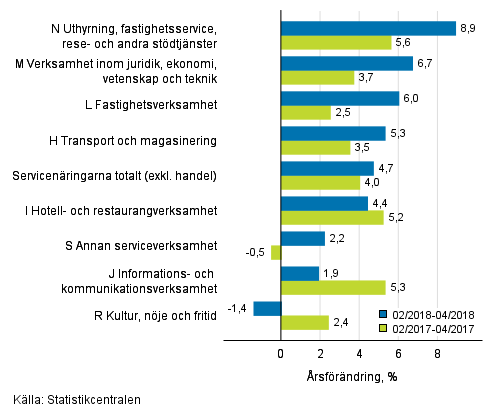 Trem�naders �rsf�r�ndring av oms�ttningen inom servicen�ringarna&nbsp;(TOL 2008)