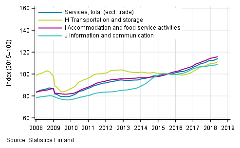 Appendix figure 1. Turnover of service industries, trend series (TOL 2008)