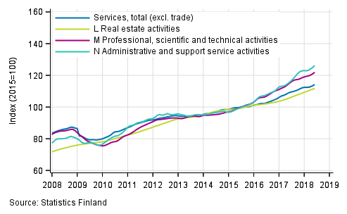 Appendix figure 2. Turnover of service industries, trend series (TOL 2008)