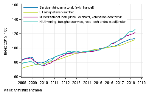 Figurbilaga 2. Omsättning av service brancherna, trend serier (TOL 2008)