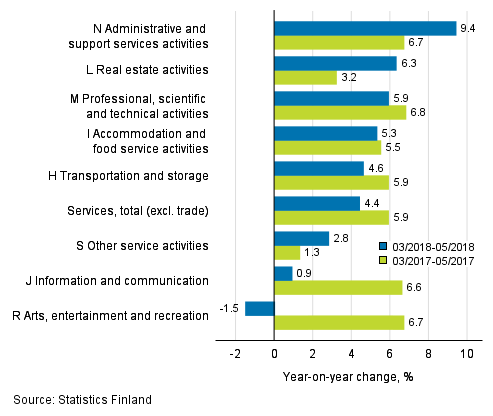 Three months' year-on-year change in turnover in services (TOL 2008)