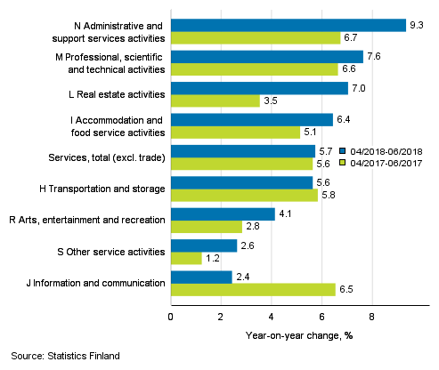 Three months' year-on-year change in turnover in services (TOL 2008)