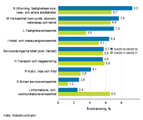 Trem�naders �rsf�r�ndring av oms�ttningen inom servicen�ringarna&nbsp;(TOL 2008)