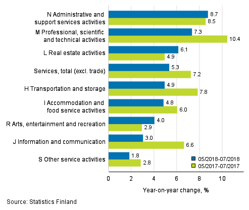 Three months' year-on-year change in turnover in services (TOL 2008)