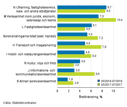 Trem�naders �rsf�r�ndring av oms�ttningen inom servicen�ringarna&nbsp;(TOL 2008)